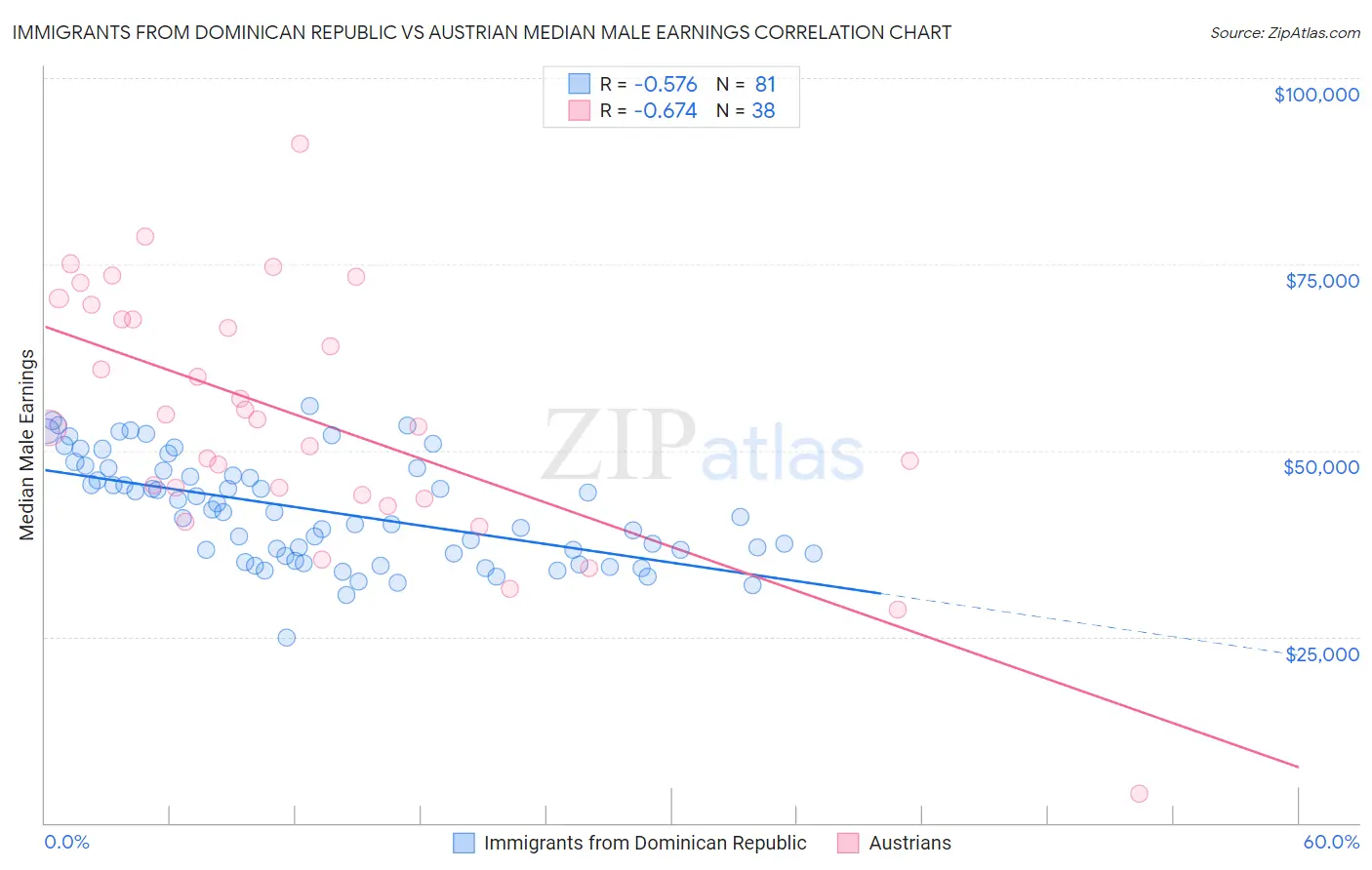 Immigrants from Dominican Republic vs Austrian Median Male Earnings