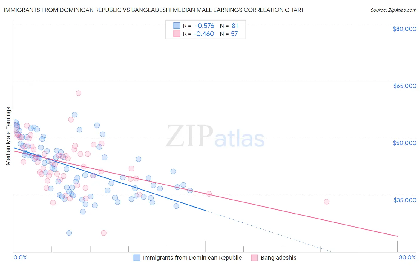 Immigrants from Dominican Republic vs Bangladeshi Median Male Earnings