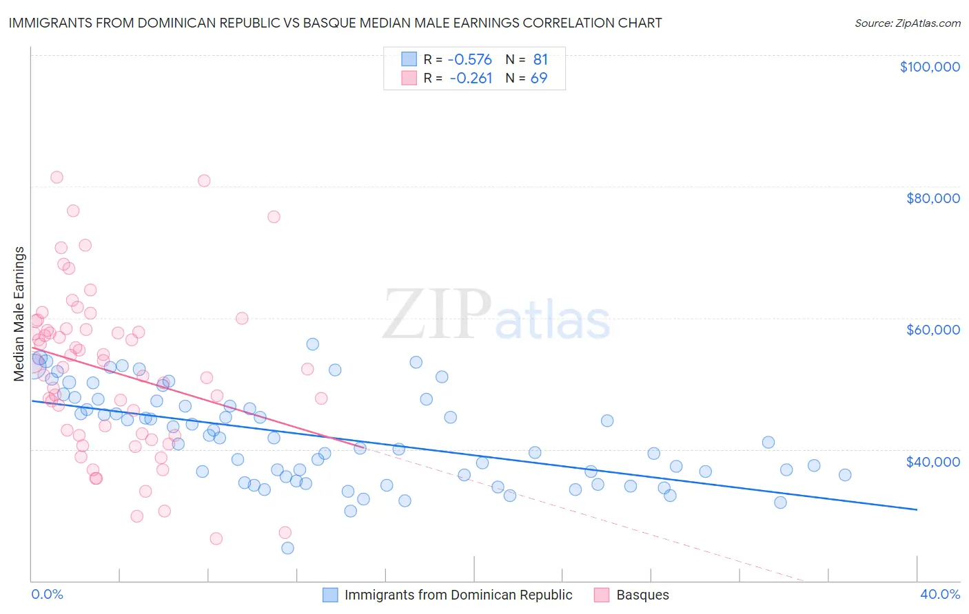 Immigrants from Dominican Republic vs Basque Median Male Earnings