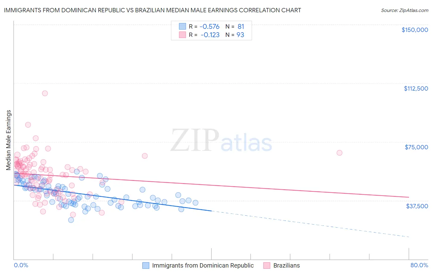Immigrants from Dominican Republic vs Brazilian Median Male Earnings