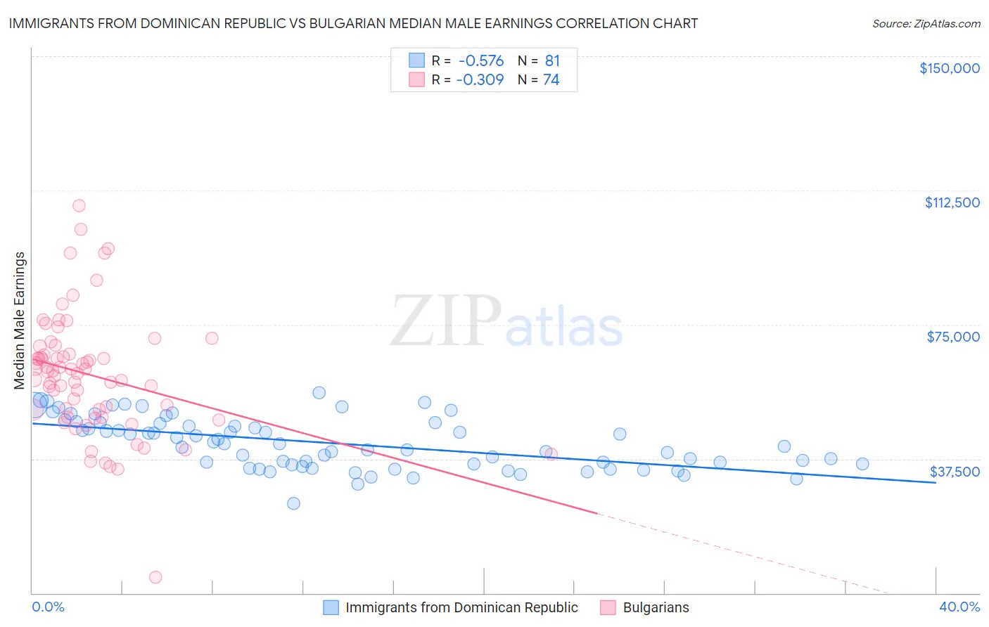 Immigrants from Dominican Republic vs Bulgarian Median Male Earnings