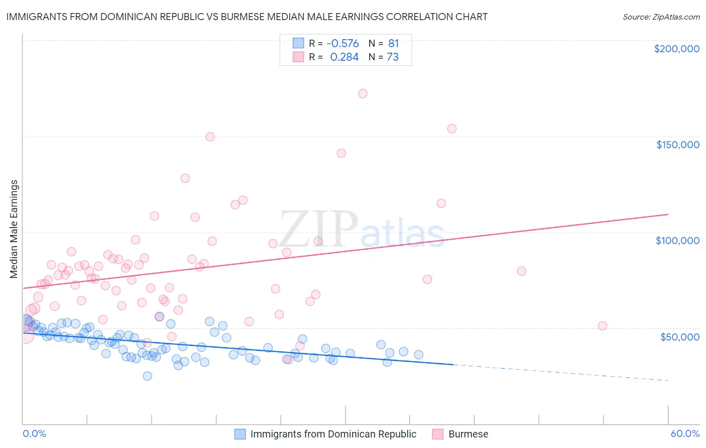 Immigrants from Dominican Republic vs Burmese Median Male Earnings