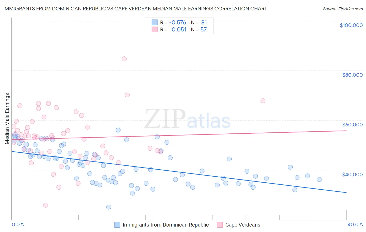 Immigrants from Dominican Republic vs Cape Verdean Median Male Earnings