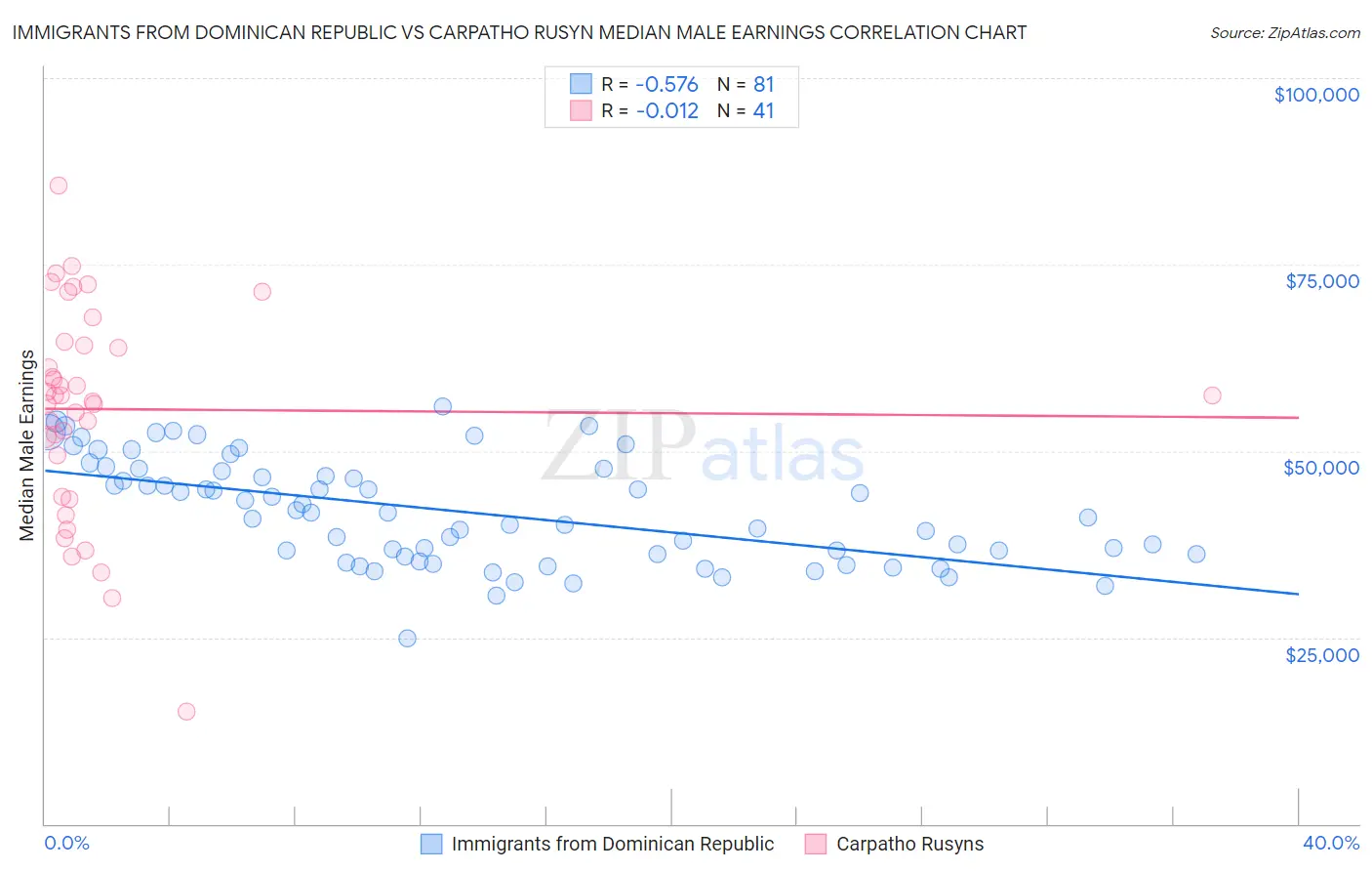 Immigrants from Dominican Republic vs Carpatho Rusyn Median Male Earnings