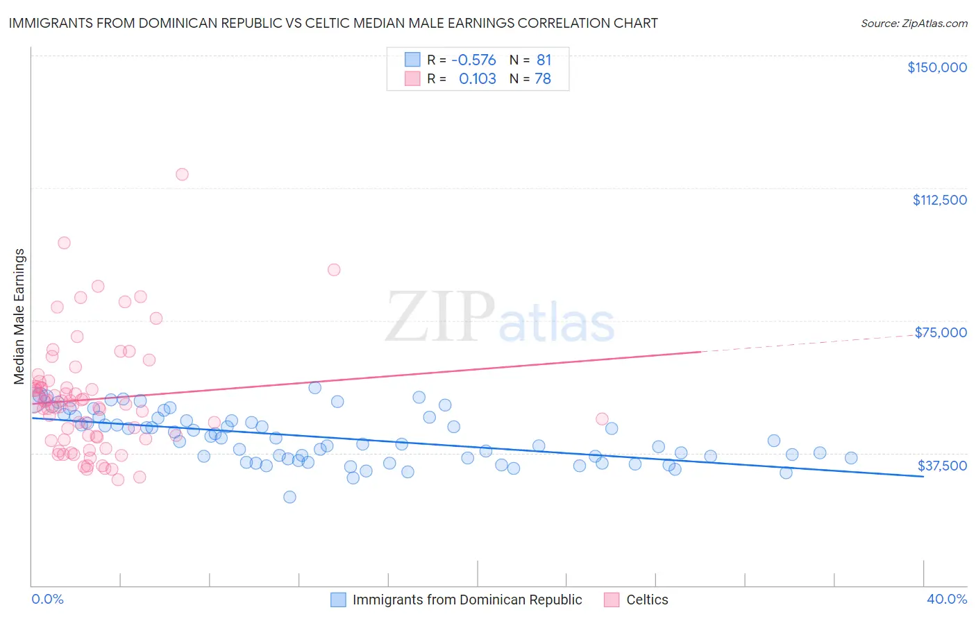 Immigrants from Dominican Republic vs Celtic Median Male Earnings