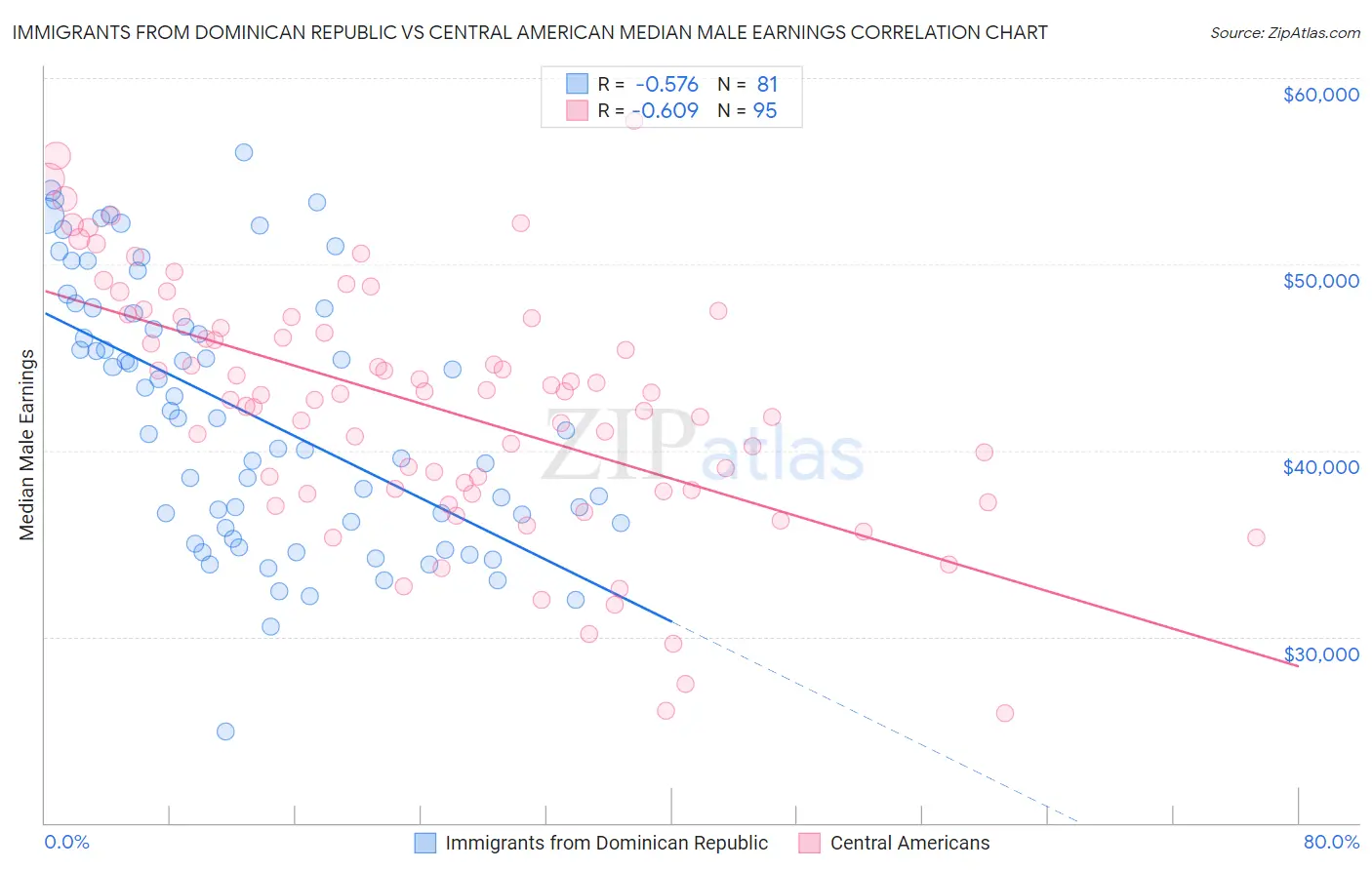 Immigrants from Dominican Republic vs Central American Median Male Earnings