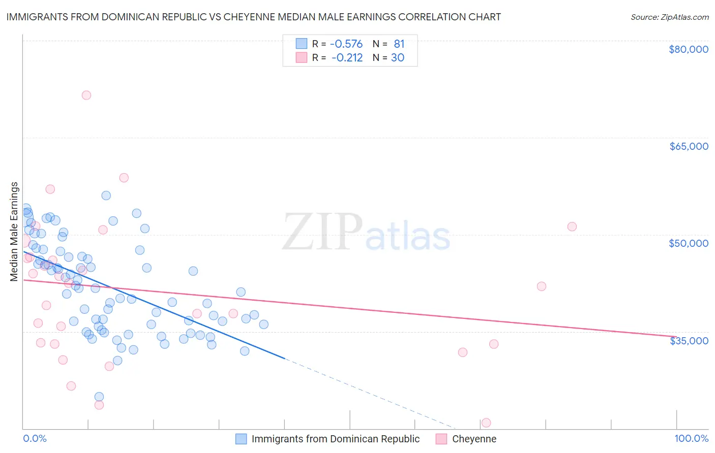 Immigrants from Dominican Republic vs Cheyenne Median Male Earnings