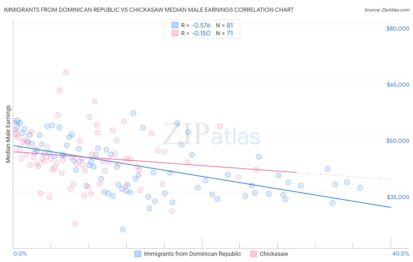 Immigrants from Dominican Republic vs Chickasaw Median Male Earnings