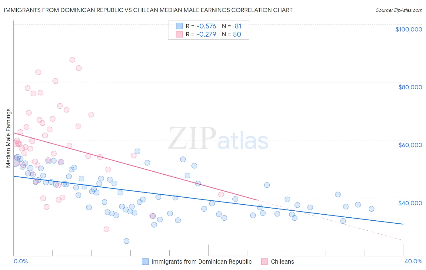 Immigrants from Dominican Republic vs Chilean Median Male Earnings