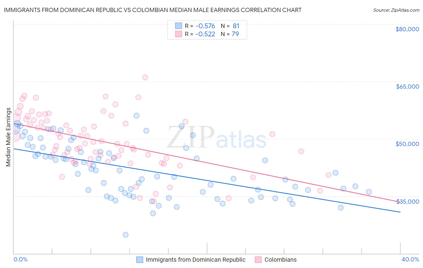 Immigrants from Dominican Republic vs Colombian Median Male Earnings