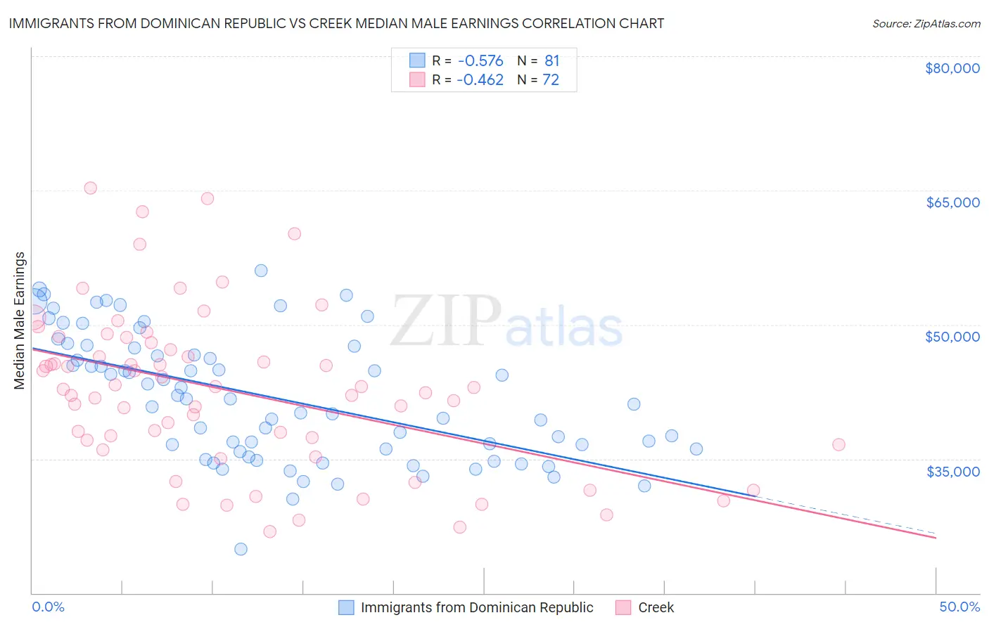 Immigrants from Dominican Republic vs Creek Median Male Earnings