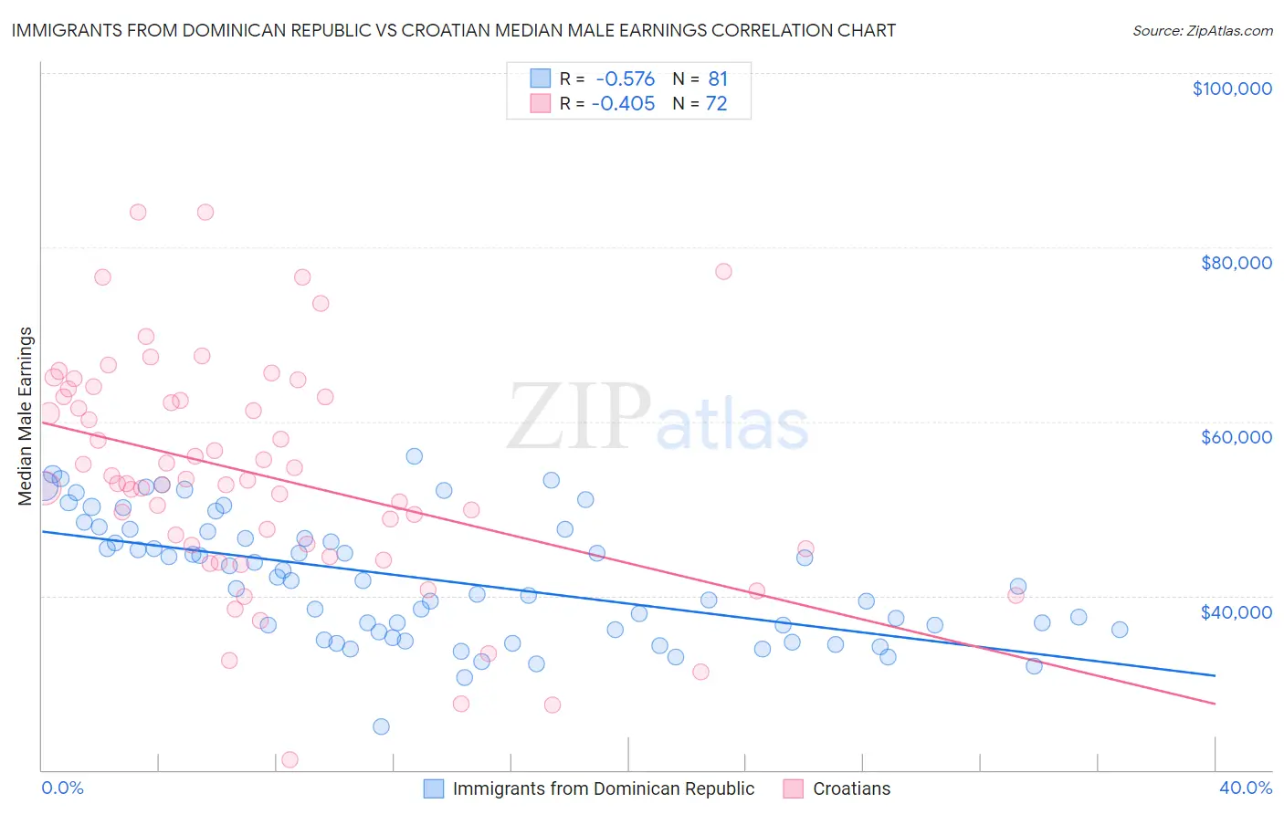 Immigrants from Dominican Republic vs Croatian Median Male Earnings