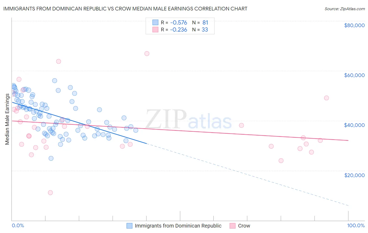 Immigrants from Dominican Republic vs Crow Median Male Earnings