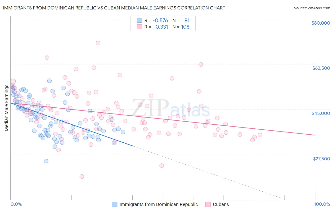 Immigrants from Dominican Republic vs Cuban Median Male Earnings