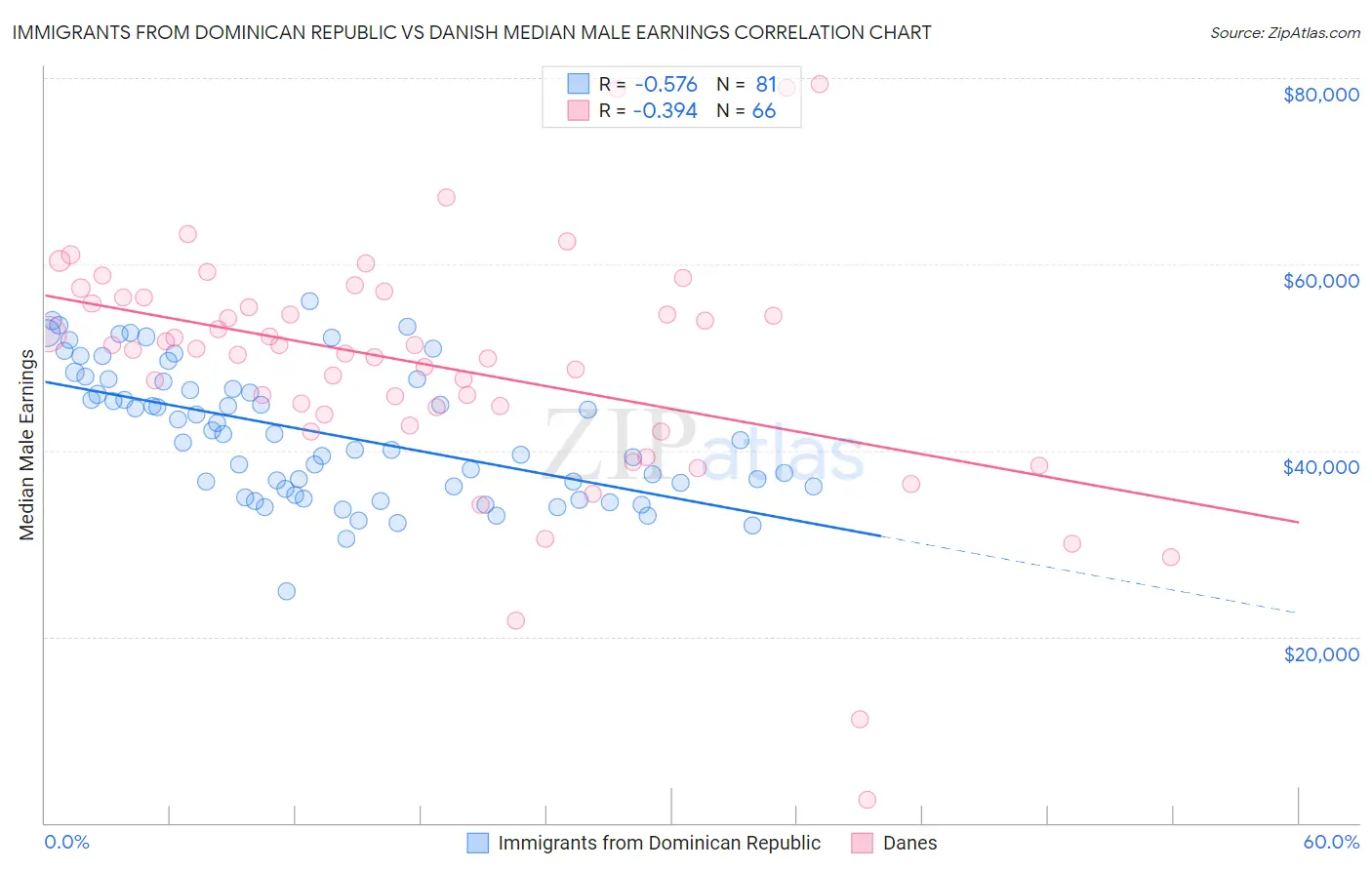 Immigrants from Dominican Republic vs Danish Median Male Earnings