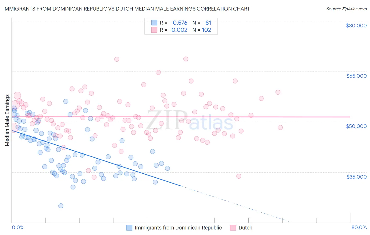 Immigrants from Dominican Republic vs Dutch Median Male Earnings