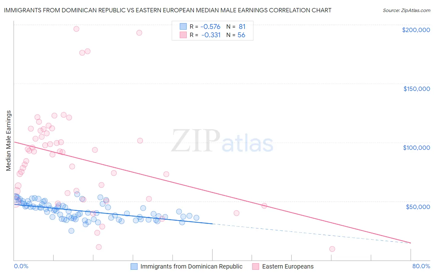 Immigrants from Dominican Republic vs Eastern European Median Male Earnings