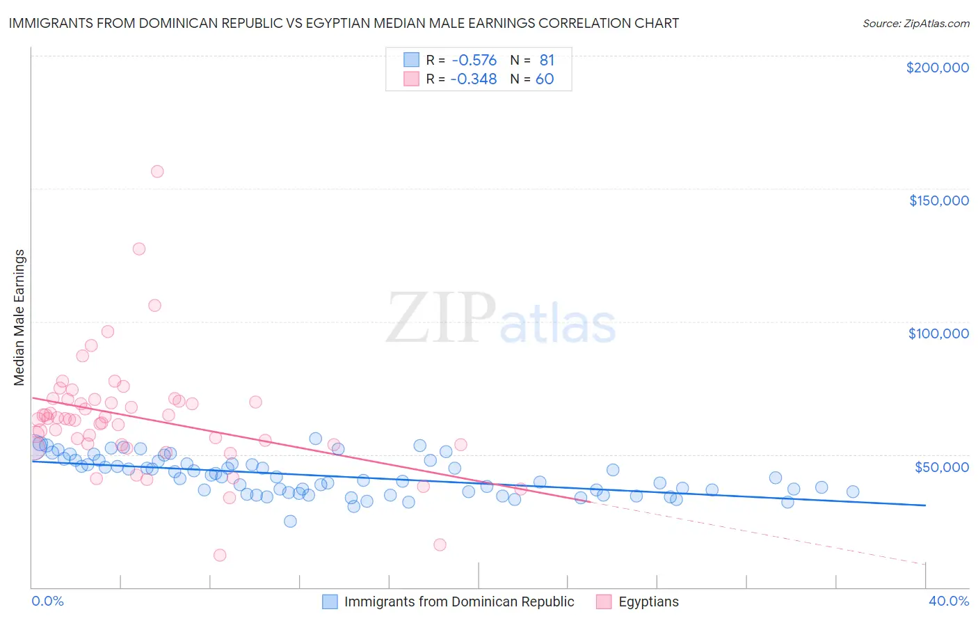 Immigrants from Dominican Republic vs Egyptian Median Male Earnings