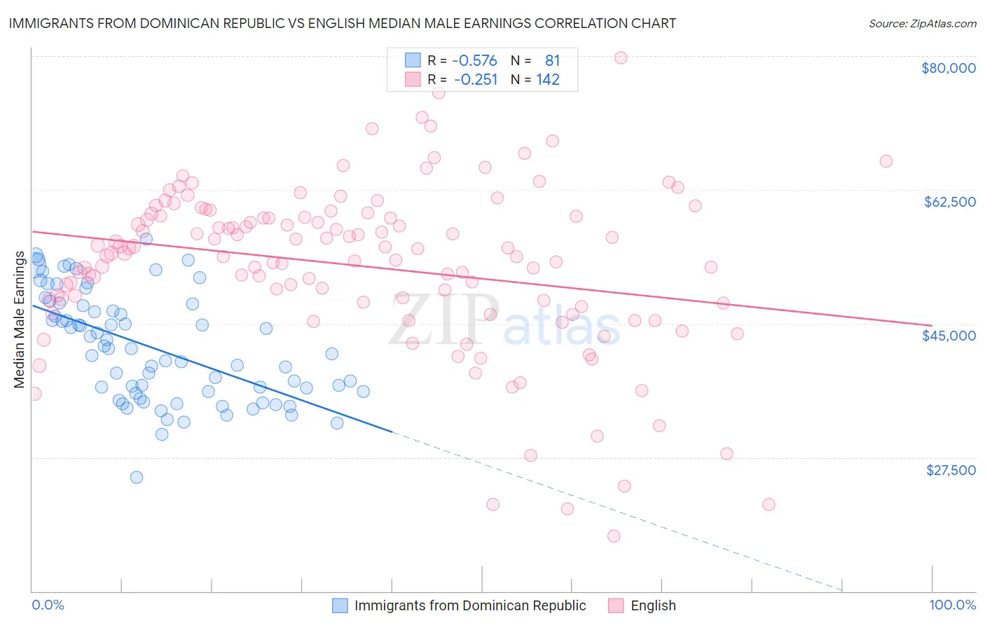 Immigrants from Dominican Republic vs English Median Male Earnings