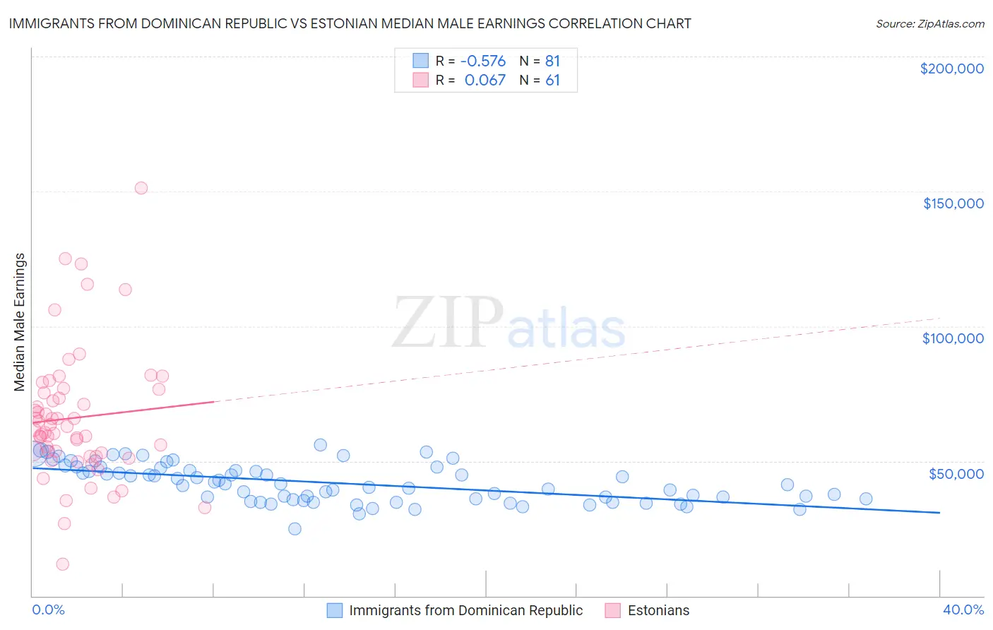 Immigrants from Dominican Republic vs Estonian Median Male Earnings