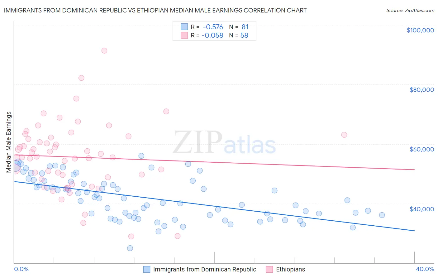 Immigrants from Dominican Republic vs Ethiopian Median Male Earnings