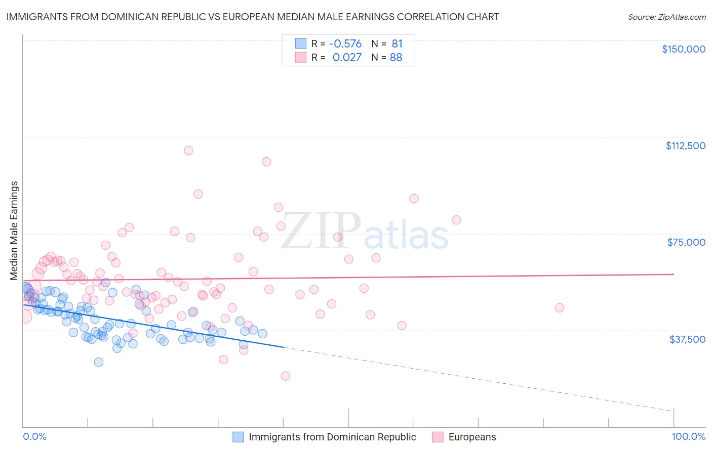 Immigrants from Dominican Republic vs European Median Male Earnings