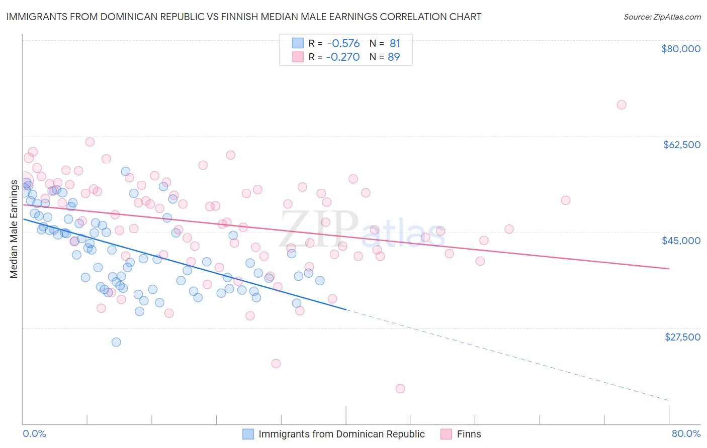Immigrants from Dominican Republic vs Finnish Median Male Earnings