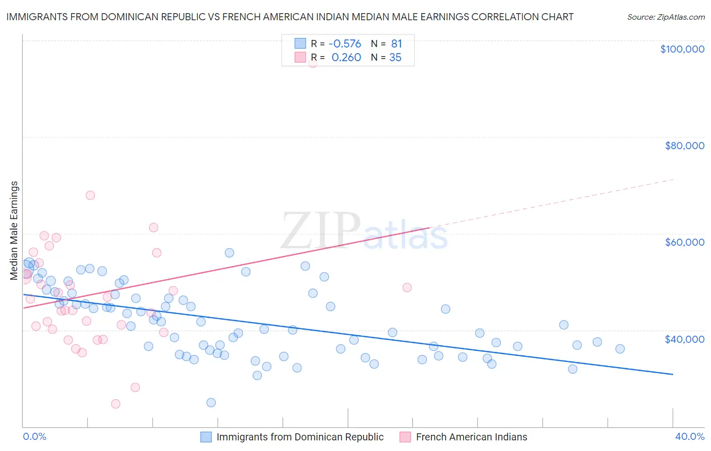 Immigrants from Dominican Republic vs French American Indian Median Male Earnings