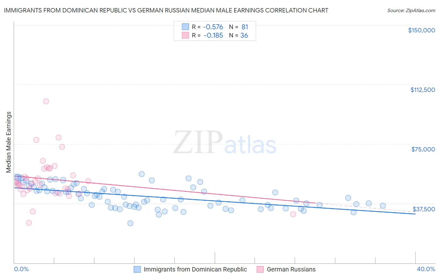 Immigrants from Dominican Republic vs German Russian Median Male Earnings