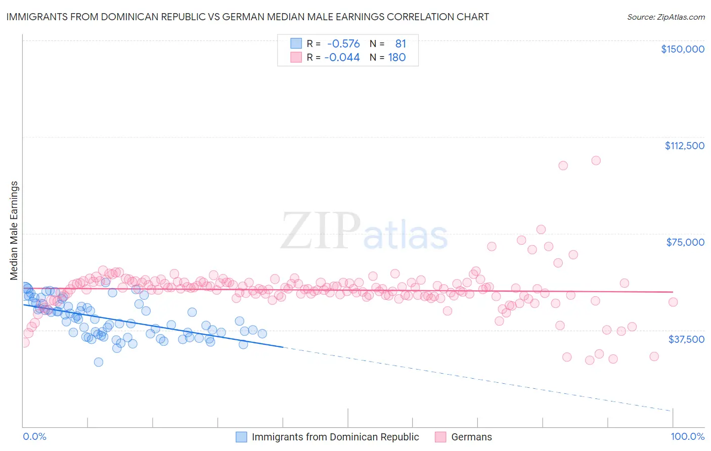 Immigrants from Dominican Republic vs German Median Male Earnings