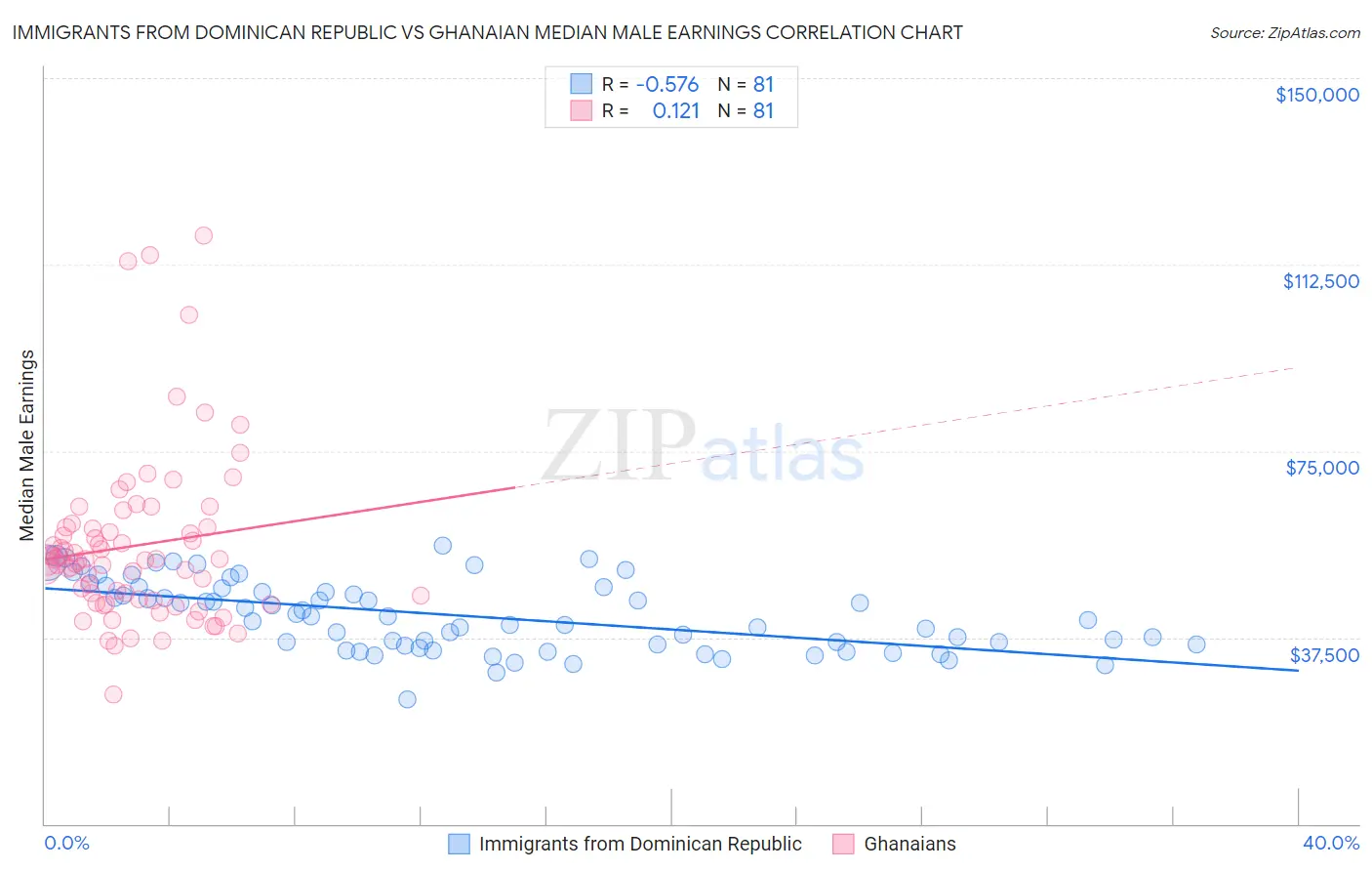 Immigrants from Dominican Republic vs Ghanaian Median Male Earnings