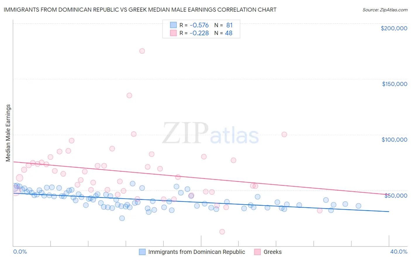 Immigrants from Dominican Republic vs Greek Median Male Earnings