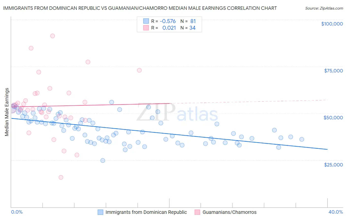 Immigrants from Dominican Republic vs Guamanian/Chamorro Median Male Earnings