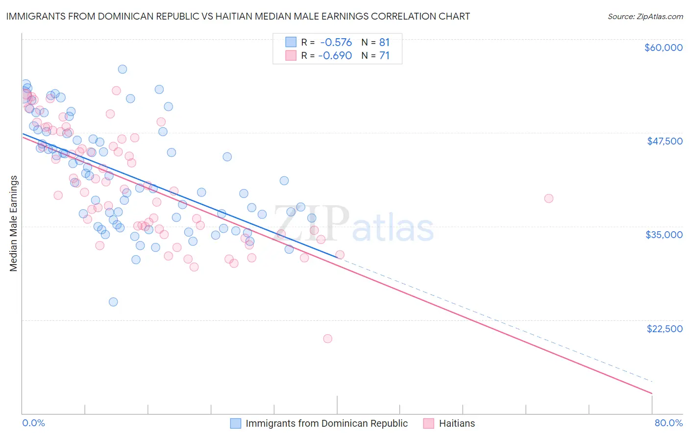 Immigrants from Dominican Republic vs Haitian Median Male Earnings