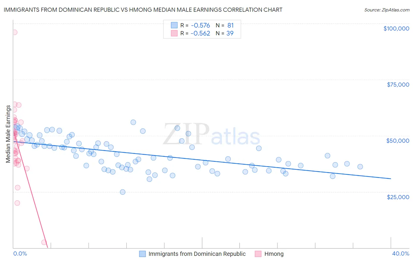 Immigrants from Dominican Republic vs Hmong Median Male Earnings