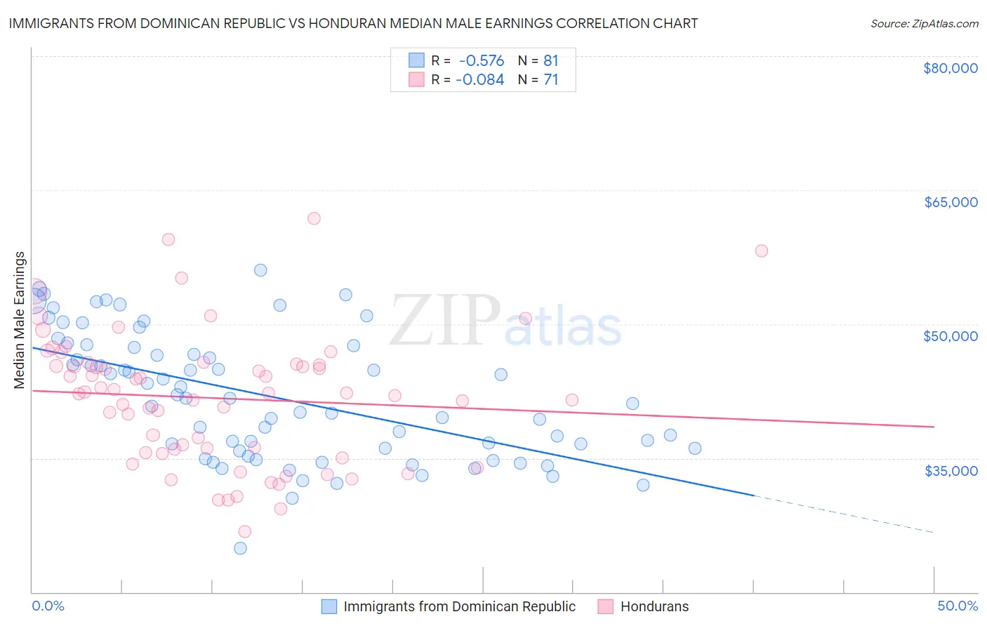 Immigrants from Dominican Republic vs Honduran Median Male Earnings