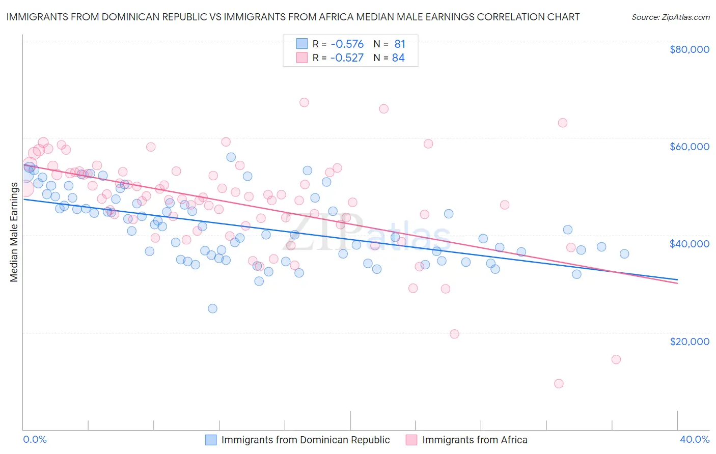 Immigrants from Dominican Republic vs Immigrants from Africa Median Male Earnings