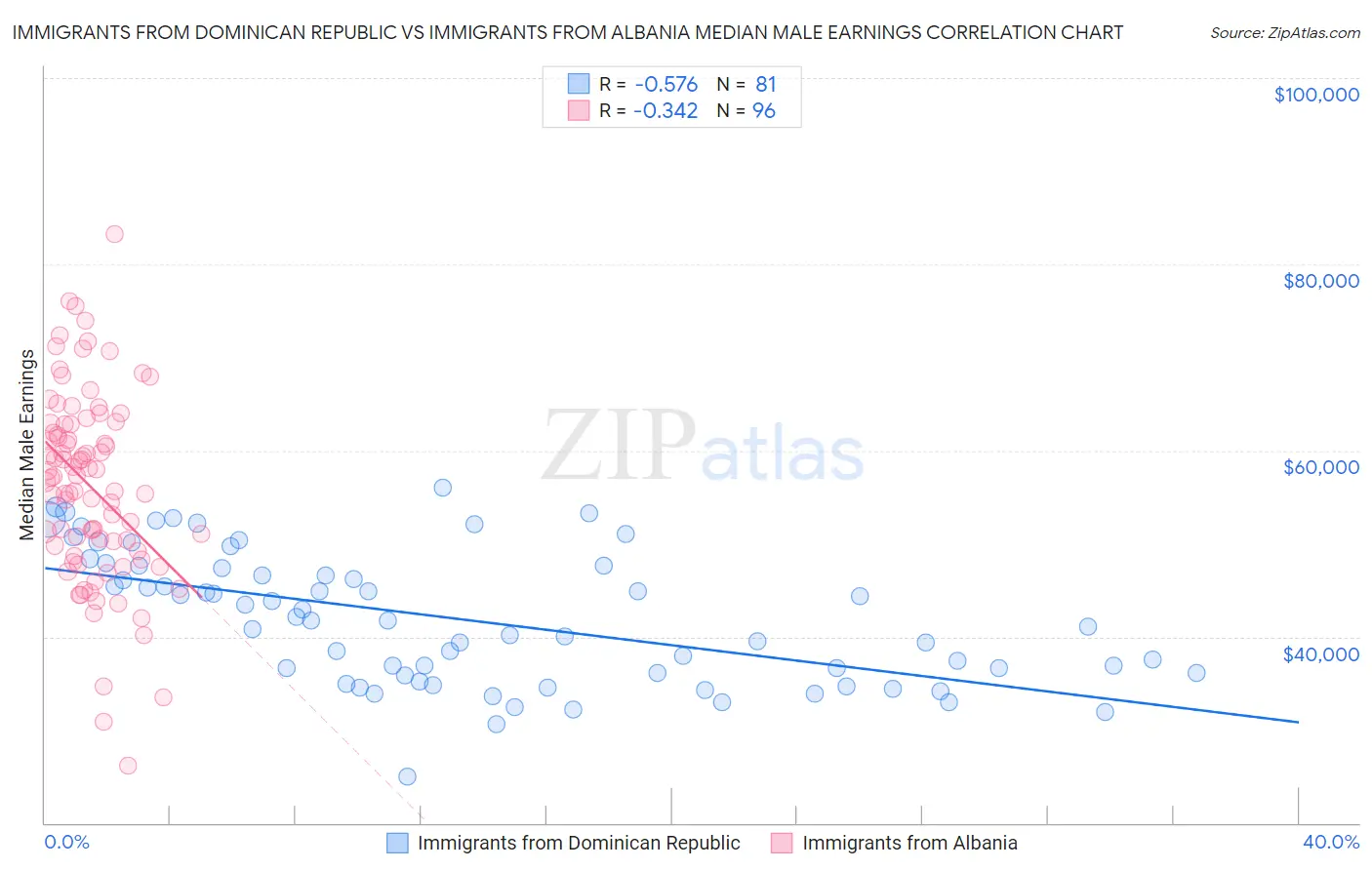 Immigrants from Dominican Republic vs Immigrants from Albania Median Male Earnings