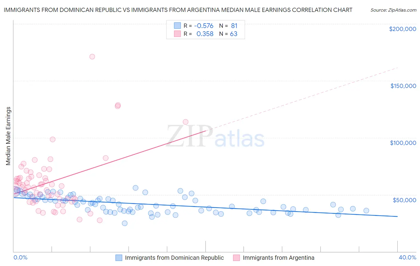 Immigrants from Dominican Republic vs Immigrants from Argentina Median Male Earnings