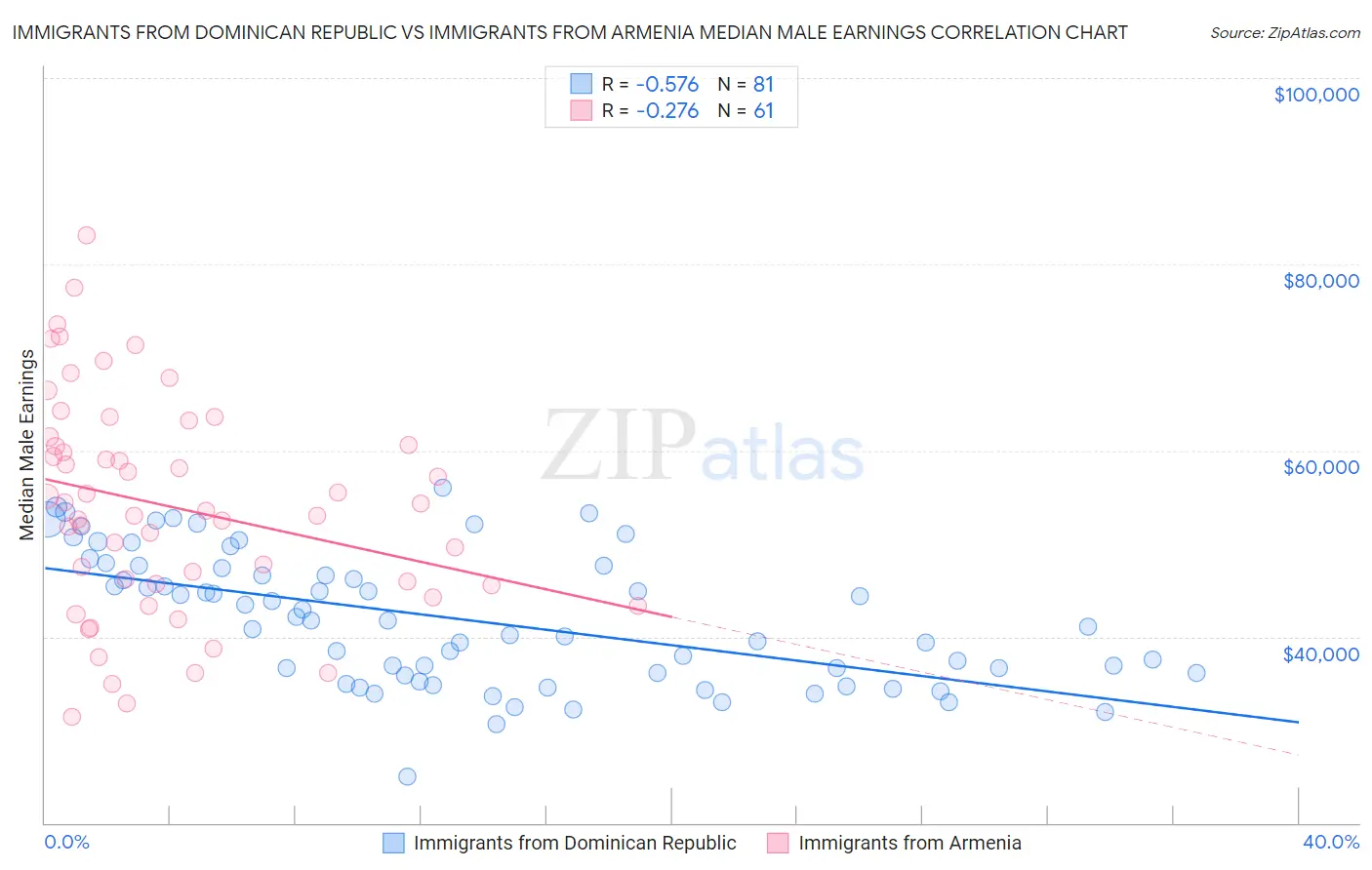 Immigrants from Dominican Republic vs Immigrants from Armenia Median Male Earnings
