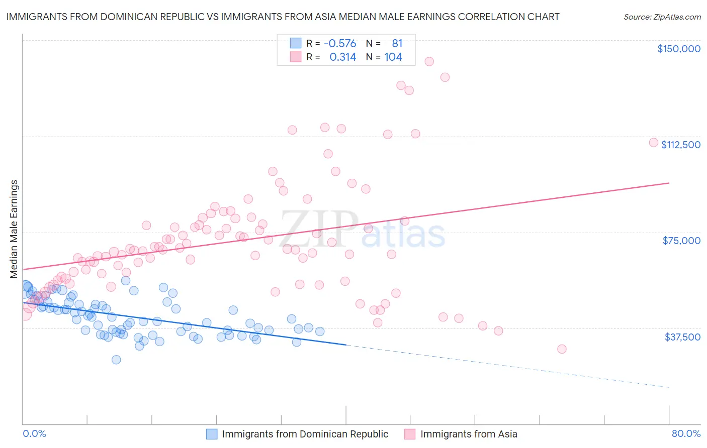 Immigrants from Dominican Republic vs Immigrants from Asia Median Male Earnings