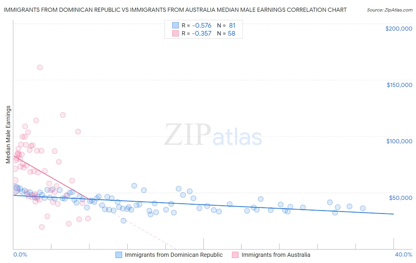 Immigrants from Dominican Republic vs Immigrants from Australia Median Male Earnings