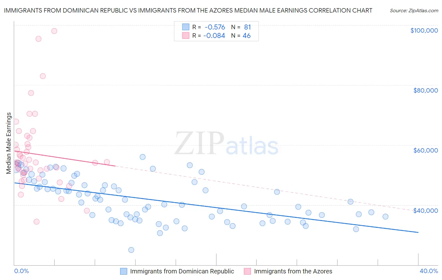 Immigrants from Dominican Republic vs Immigrants from the Azores Median Male Earnings