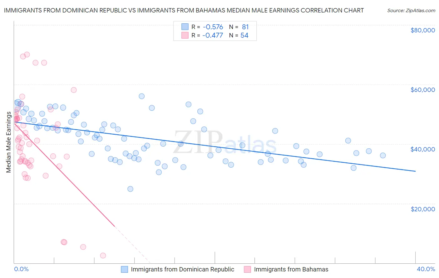 Immigrants from Dominican Republic vs Immigrants from Bahamas Median Male Earnings