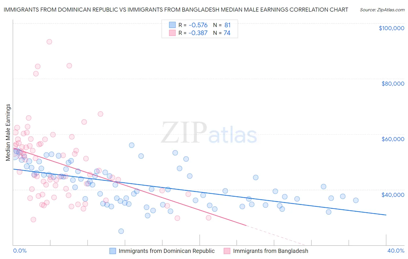 Immigrants from Dominican Republic vs Immigrants from Bangladesh Median Male Earnings