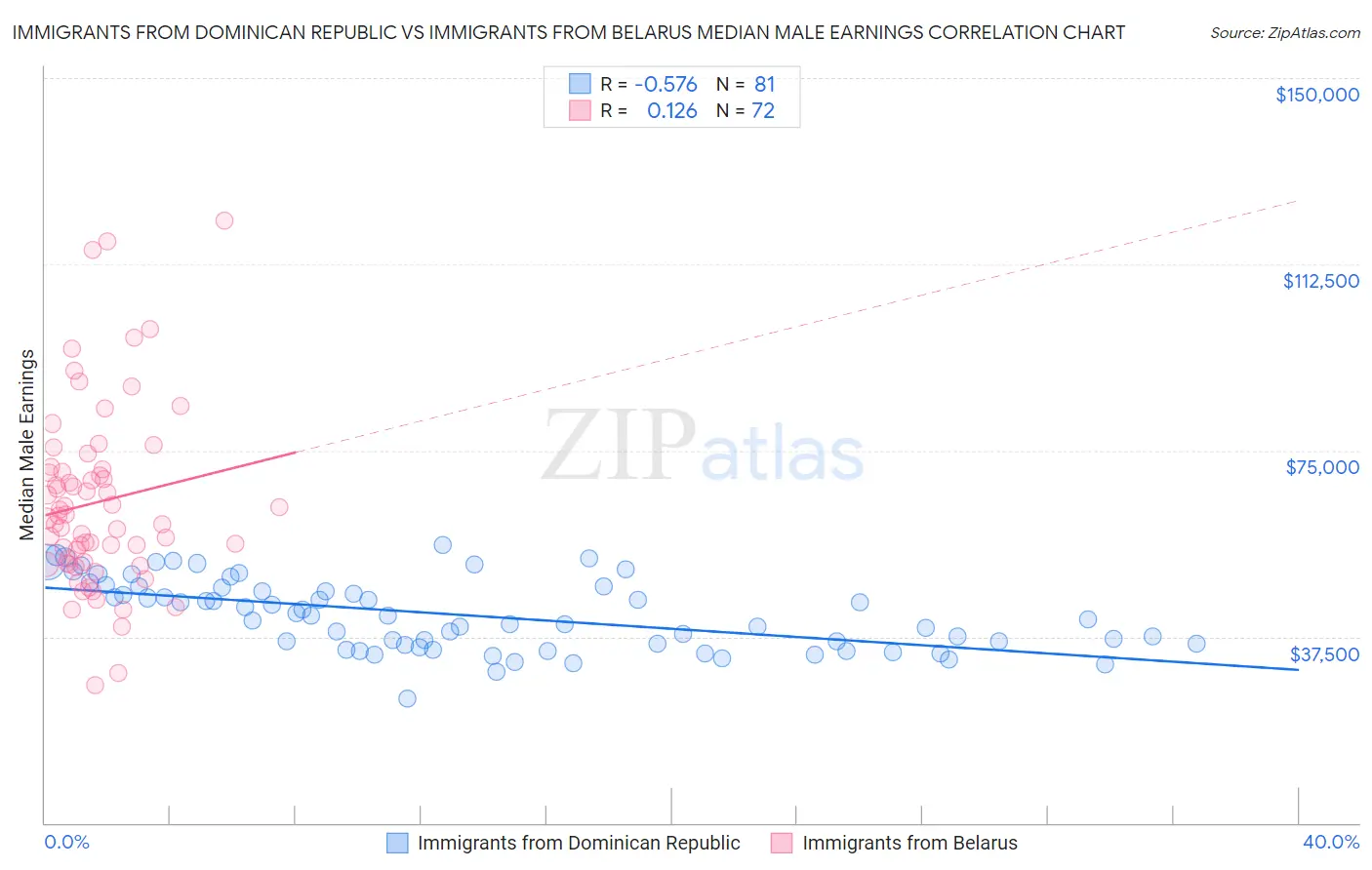 Immigrants from Dominican Republic vs Immigrants from Belarus Median Male Earnings