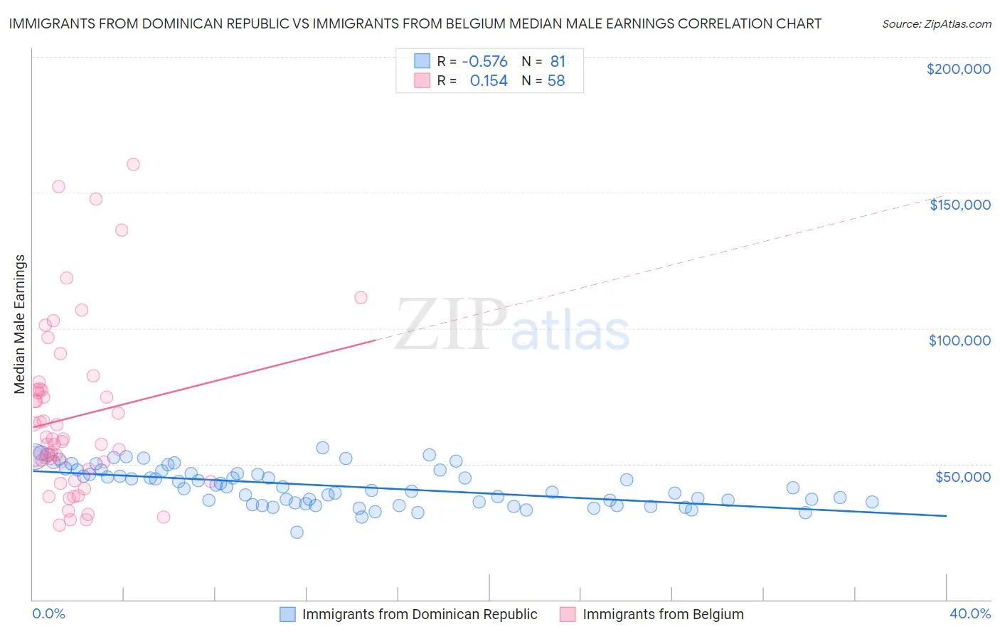 Immigrants from Dominican Republic vs Immigrants from Belgium Median Male Earnings