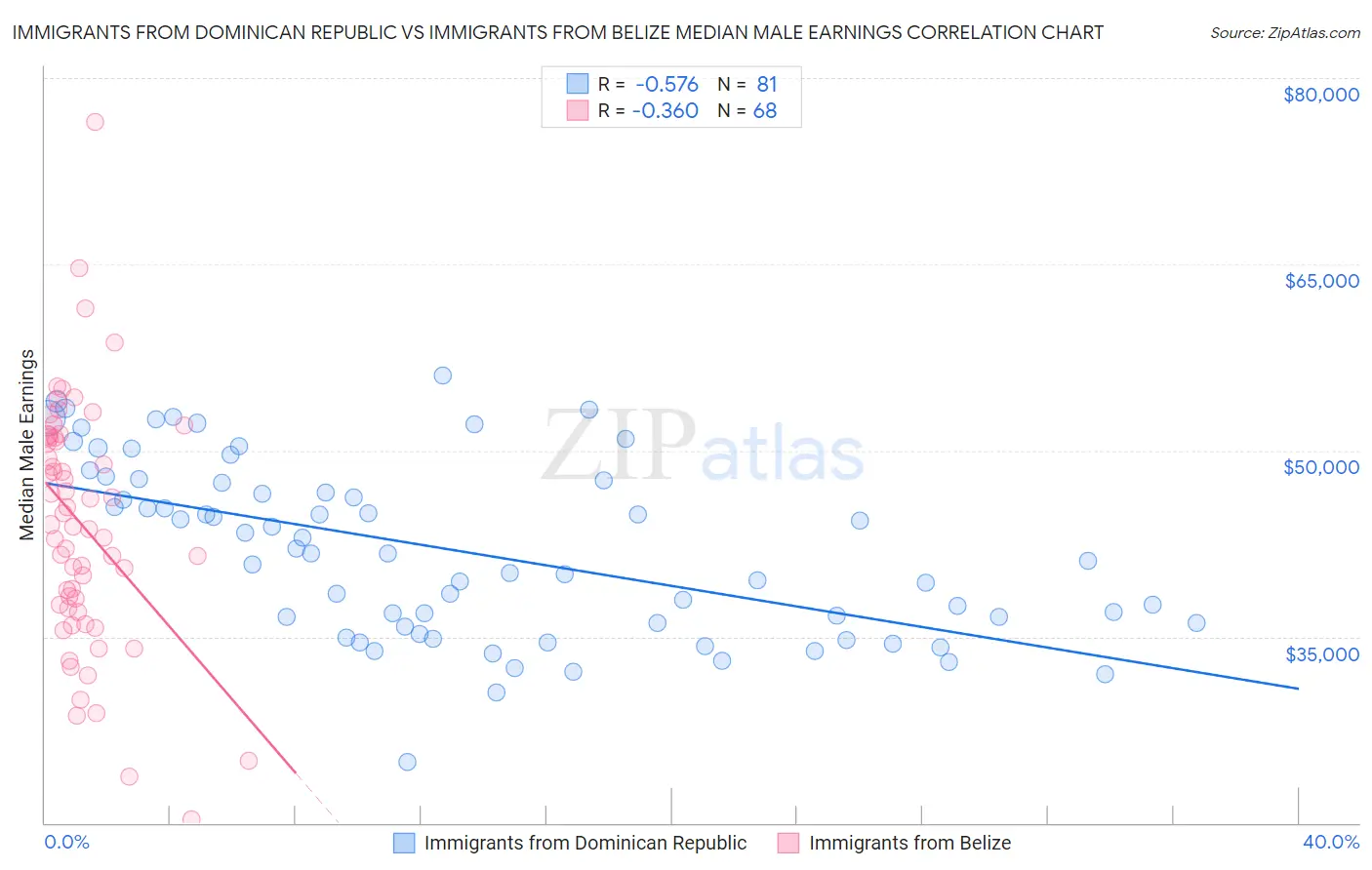 Immigrants from Dominican Republic vs Immigrants from Belize Median Male Earnings