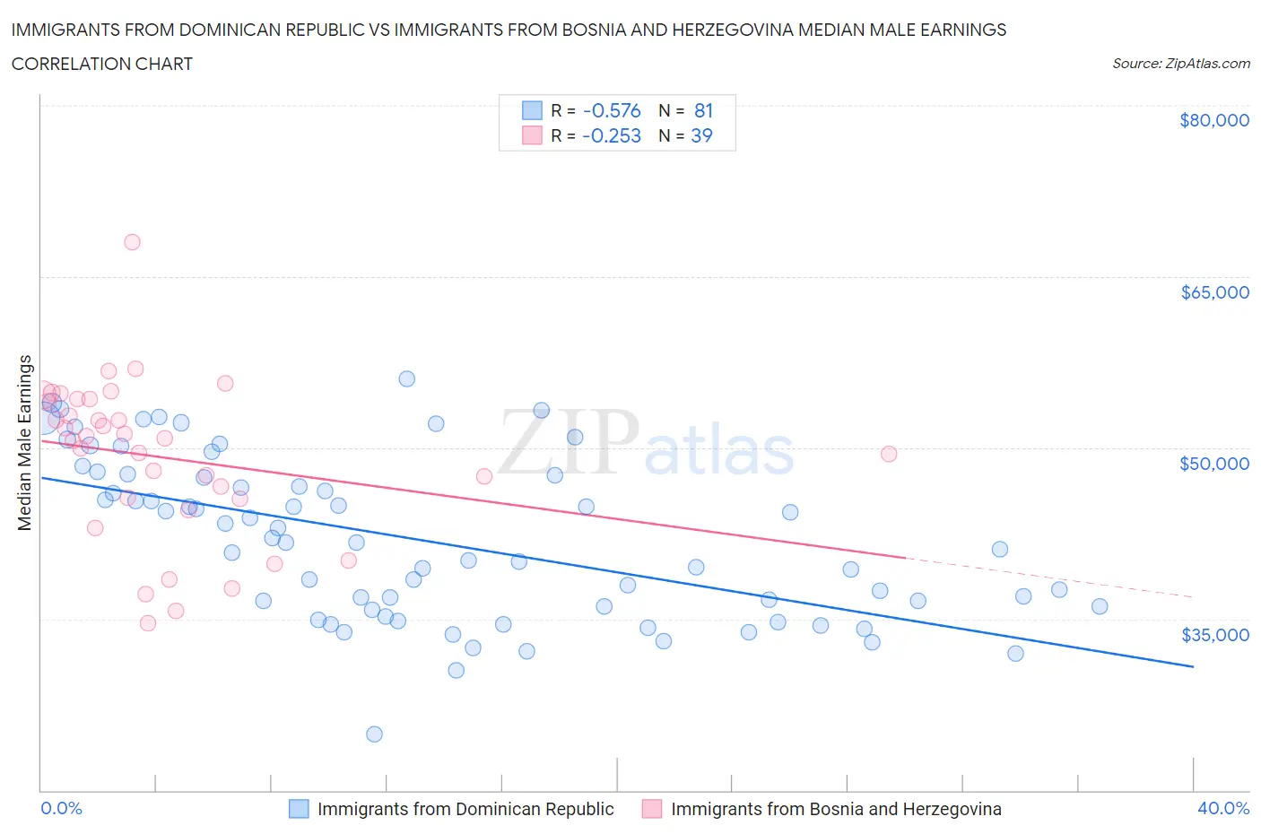 Immigrants from Dominican Republic vs Immigrants from Bosnia and Herzegovina Median Male Earnings