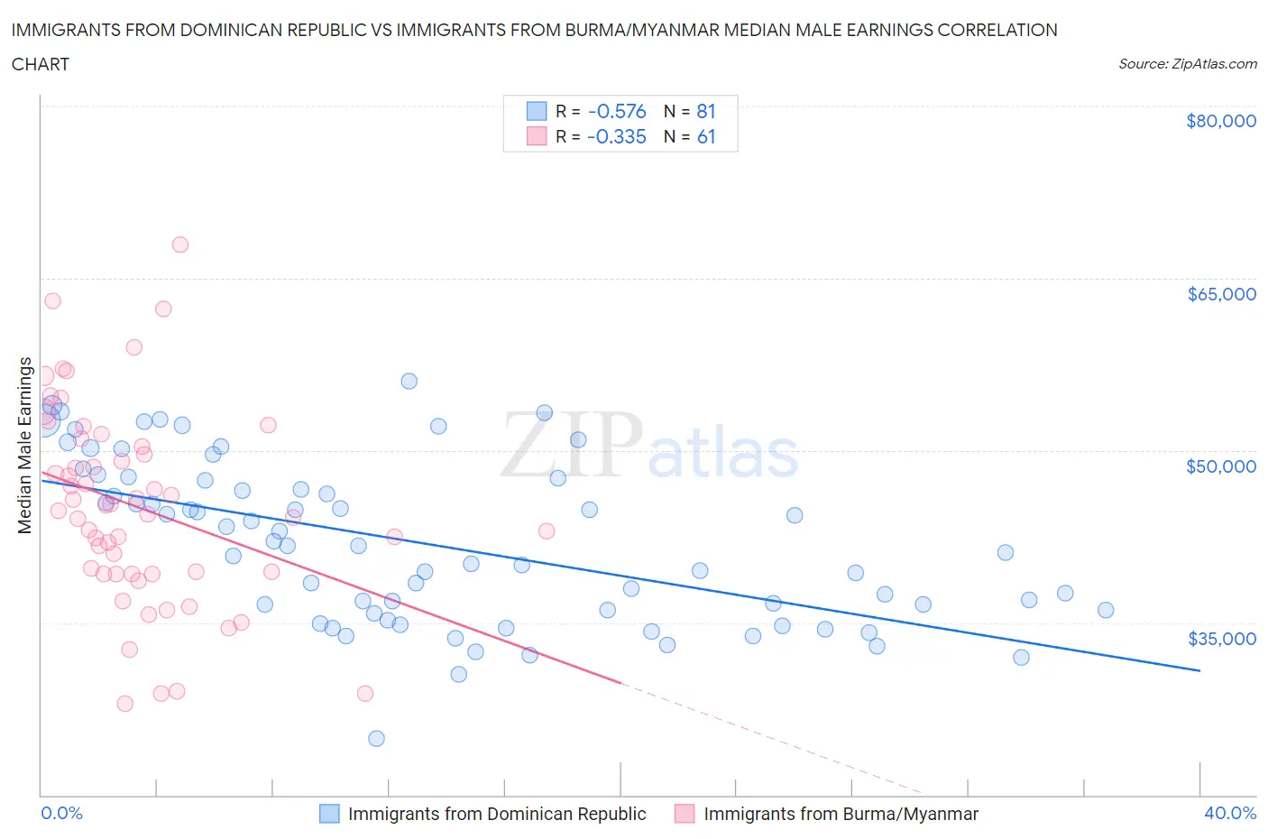Immigrants from Dominican Republic vs Immigrants from Burma/Myanmar Median Male Earnings